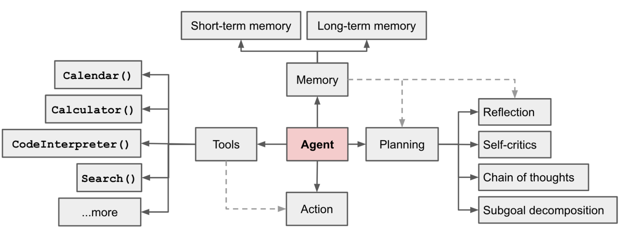 AI Agent 架构