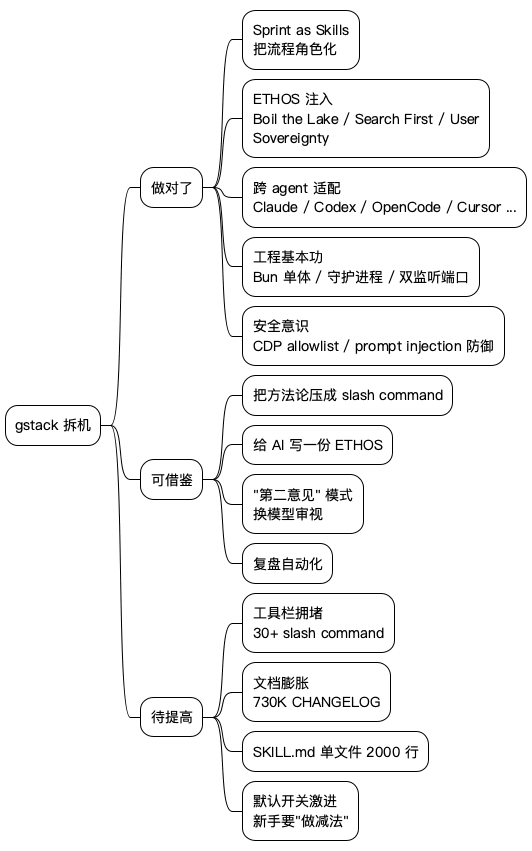 gstack 拆机思维导图