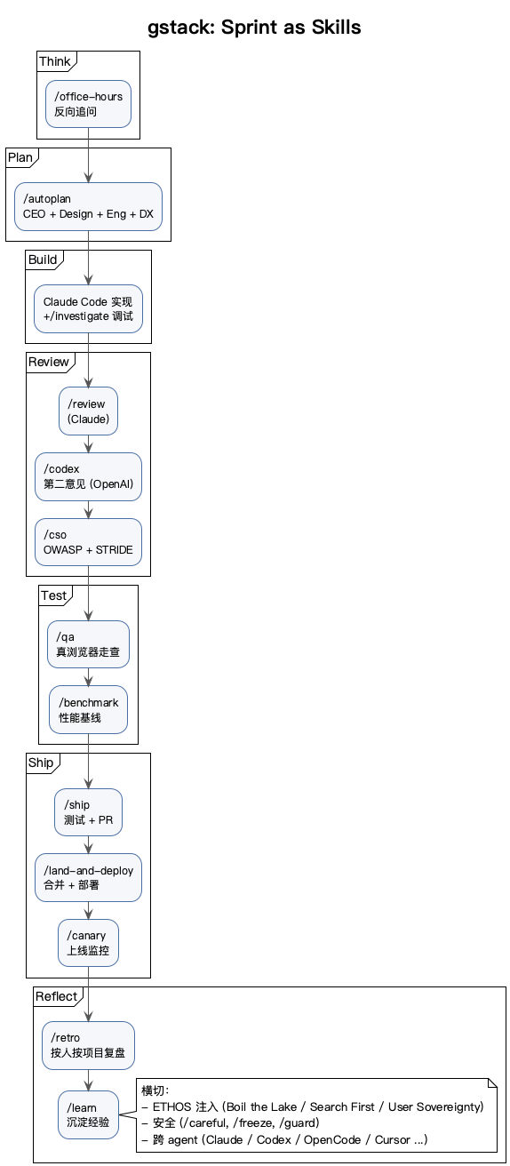 gstack sprint flow