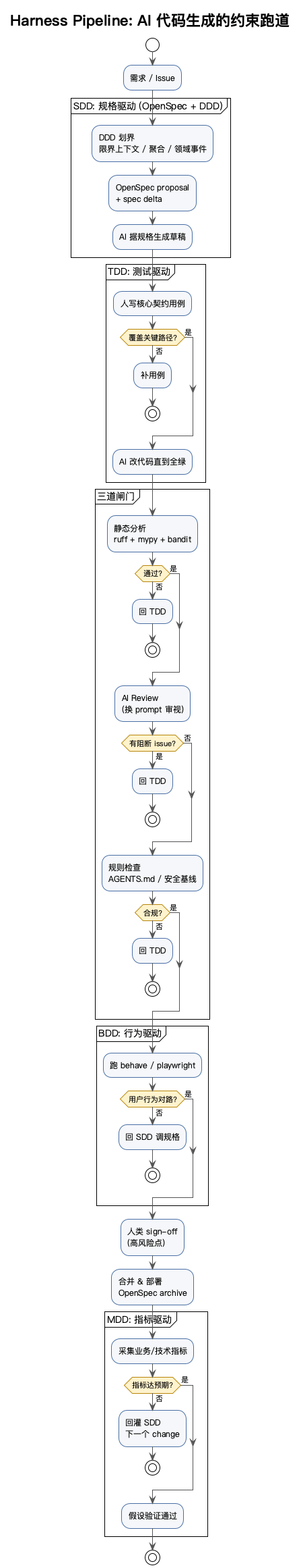 Harness Pipeline 流程图