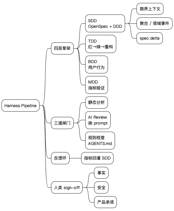 Harness Pipeline mindmap