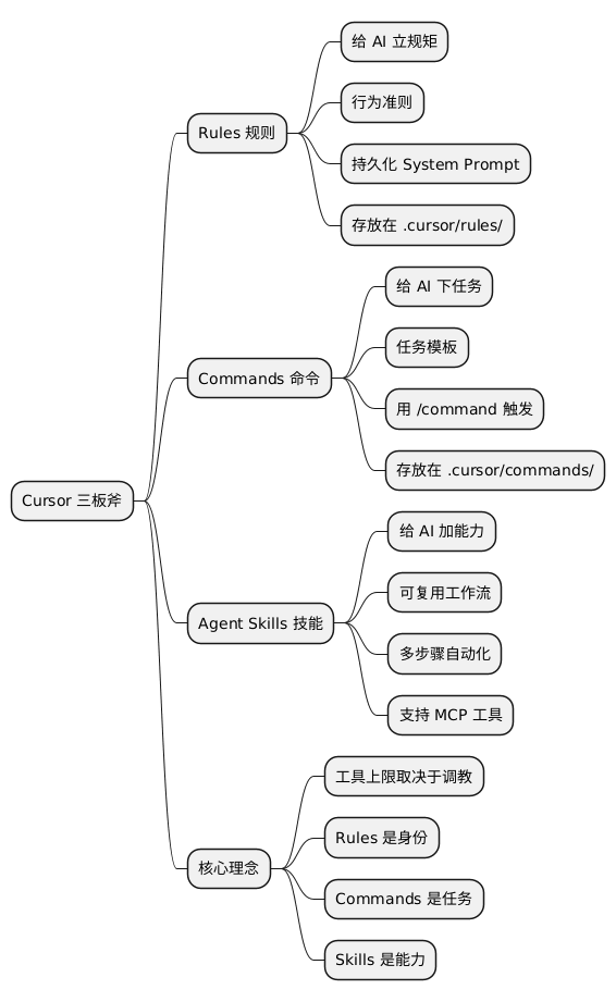 Cursor 三板斧思维导图