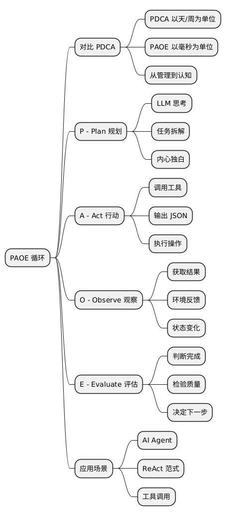PAOE 循环思维导图