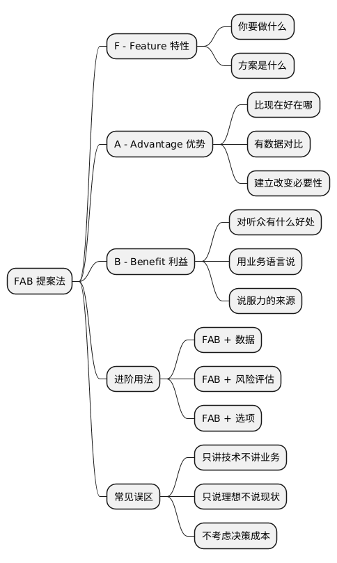 FAB 提案法思维导图