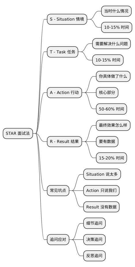 STAR 面试法思维导图