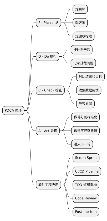 PDCA 思维导图