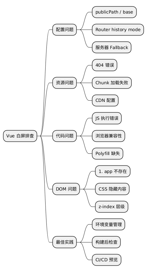 Vue 白屏排查思维导图