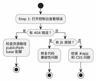 Vue 白屏排查流程图