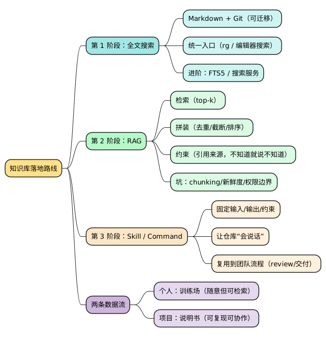 知识库落地路线思维导图