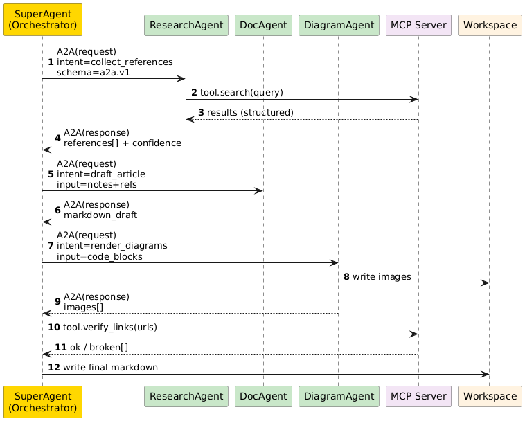 A2A + MCP 的执行序列