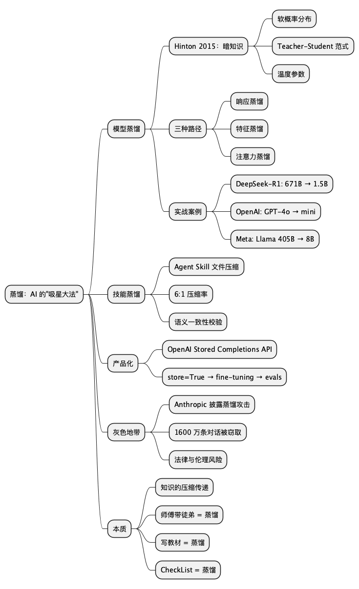 蒸馏思维导图