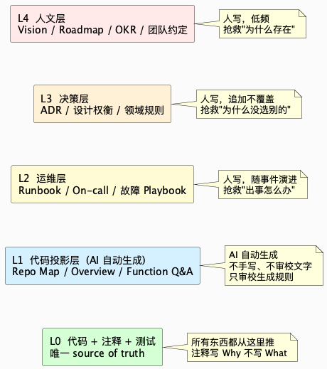 四层文档架构