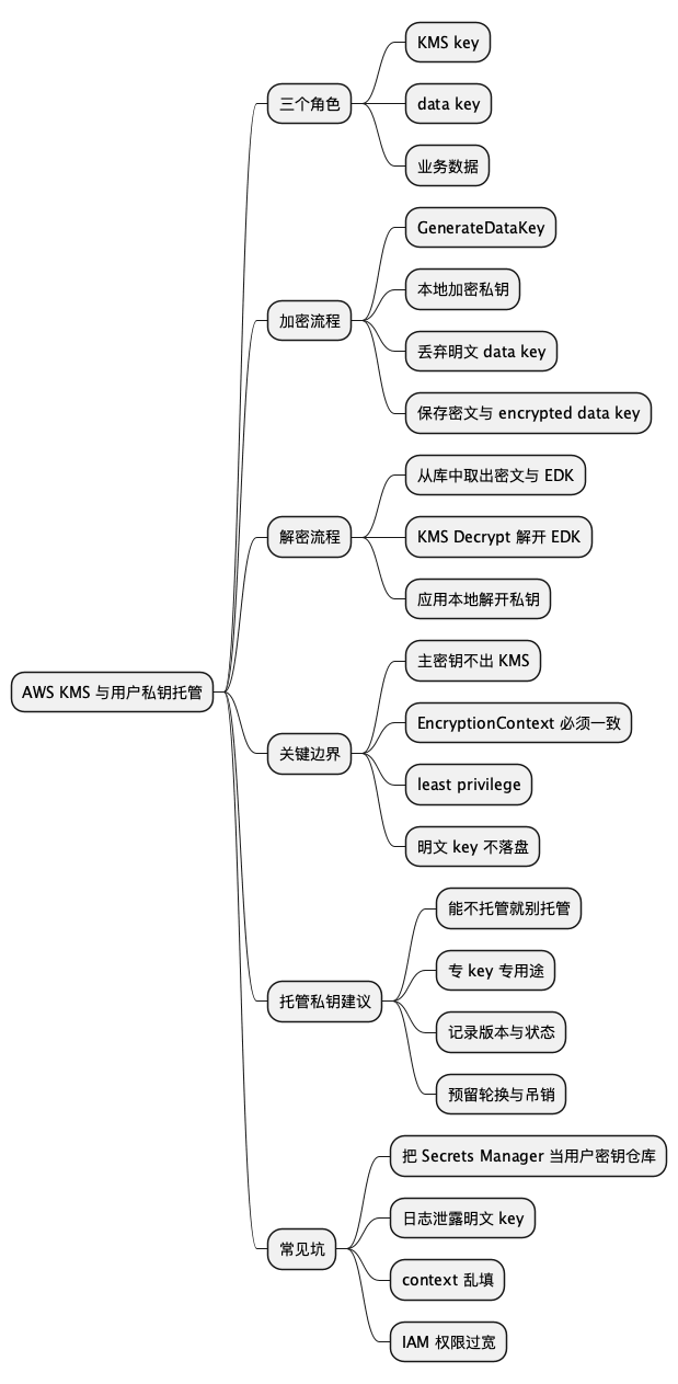 AWS KMS 与用户私钥托管思维导图