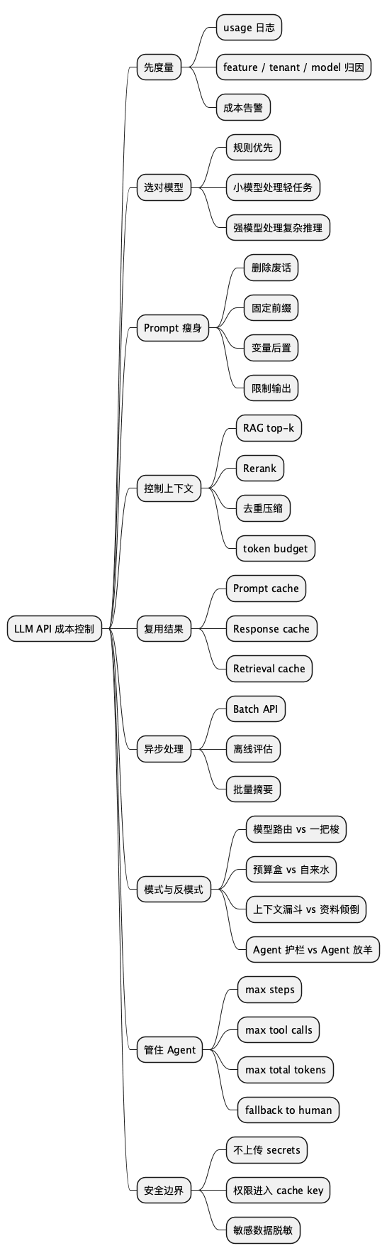 LLM API 成本控制思维导图
