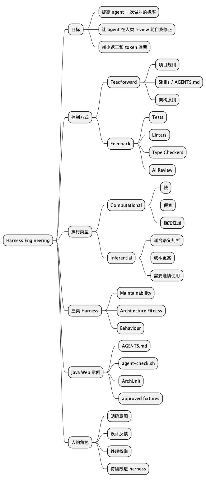 Harness Engineering 思维导图