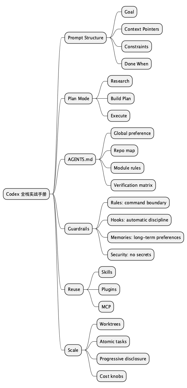 Codex 全栈实战手册思维导图
