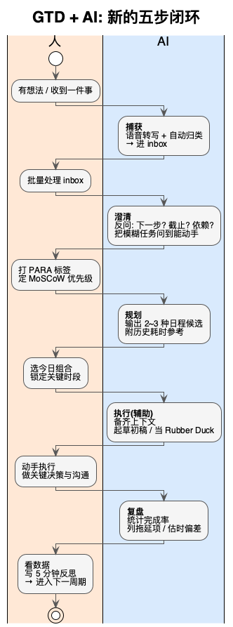 GTD + AI 五步闭环流程图