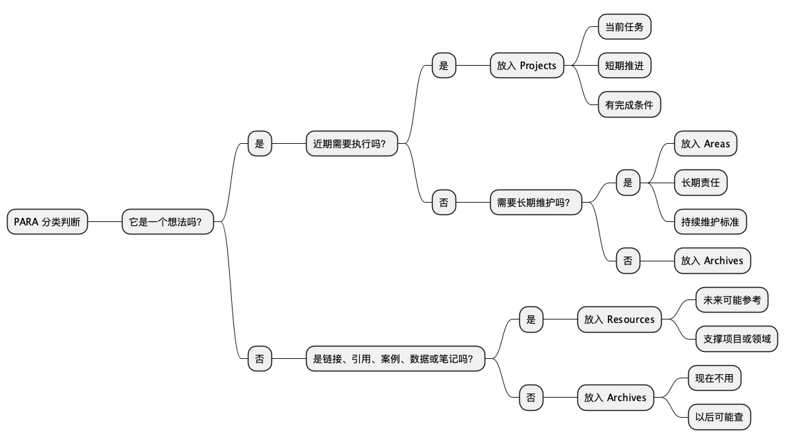 PARA 分类判断思维导图