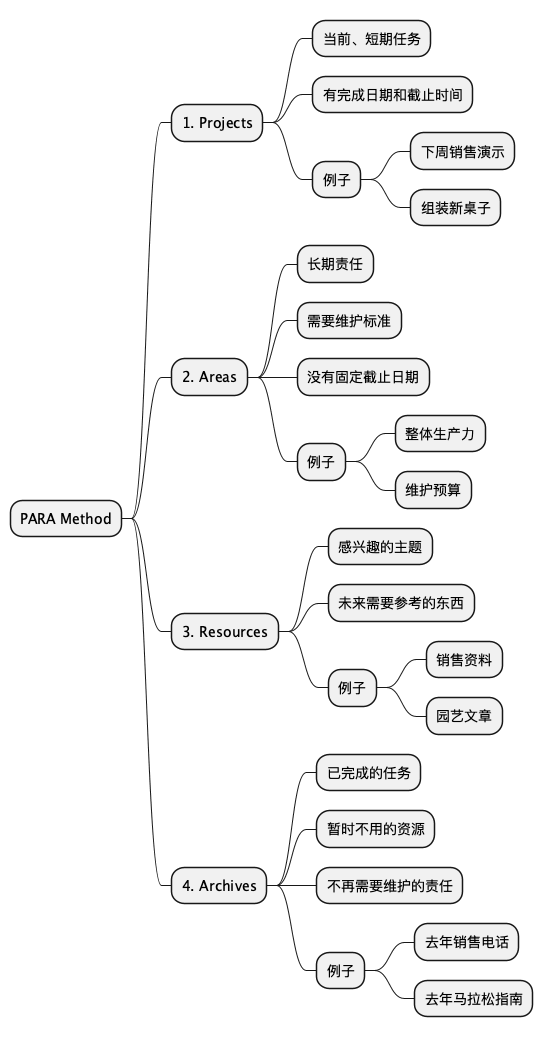 PARA 四类定义思维导图