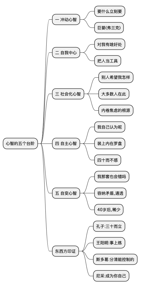 心智五阶思维导图
