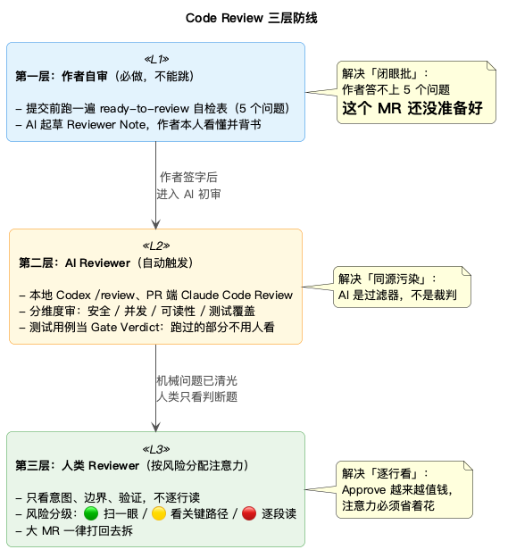 Code Review 三层防线