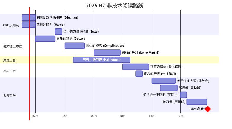 2026 H2 阅读甘特图