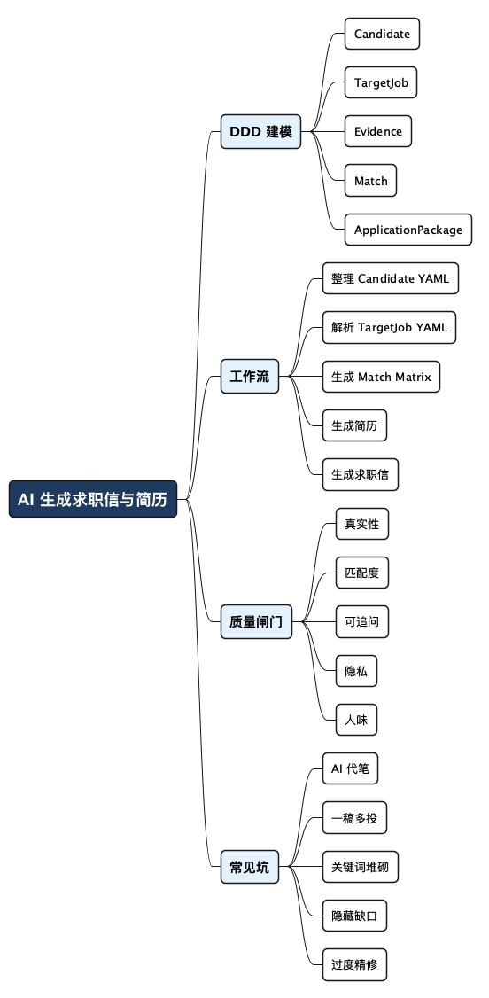AI 生成求职信与简历思维导图