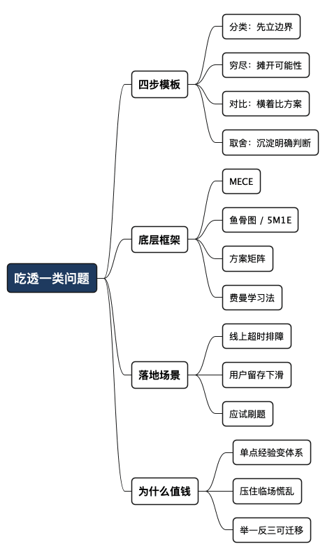 用穷举法吃透问题 - 思维导图
