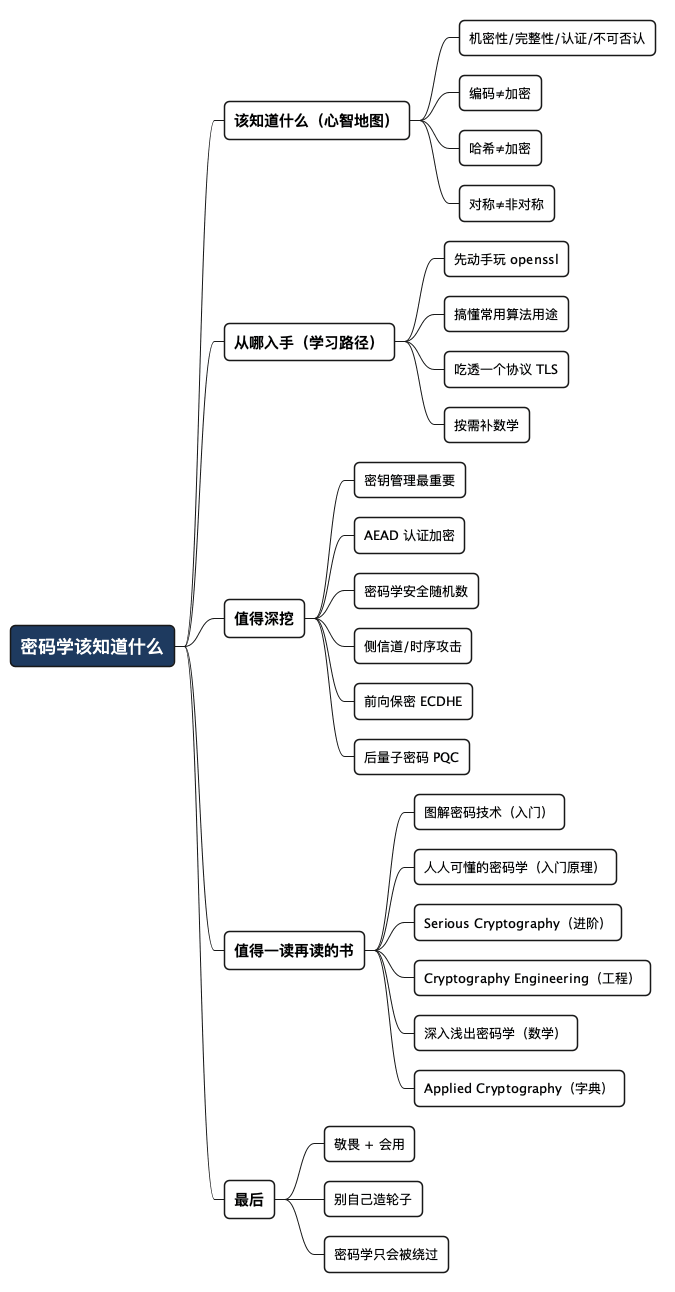 关于密码学该知道什么 - 思维导图
