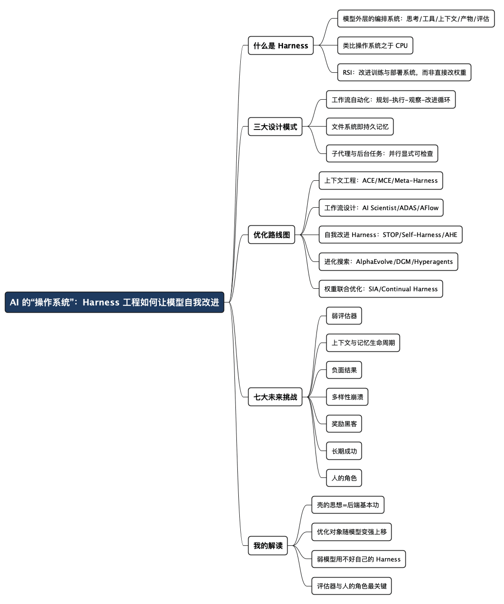 AI 的“操作系统”：Harness 工程如何让模型自我改进 - 思维导图