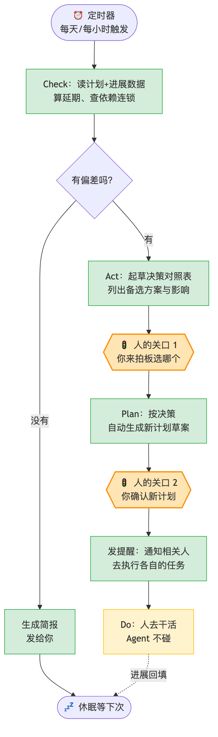 PDCA 监工 Agent 运行循环