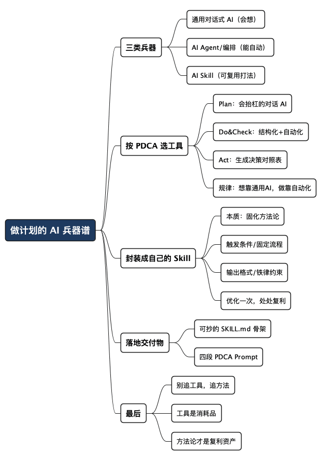 做计划的 AI 兵器谱 - 思维导图