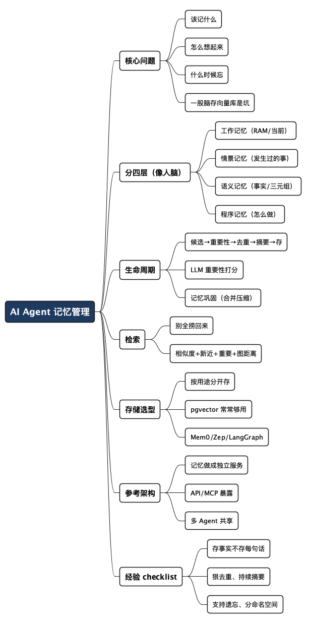 AI Agent 记忆管理 - 思维导图