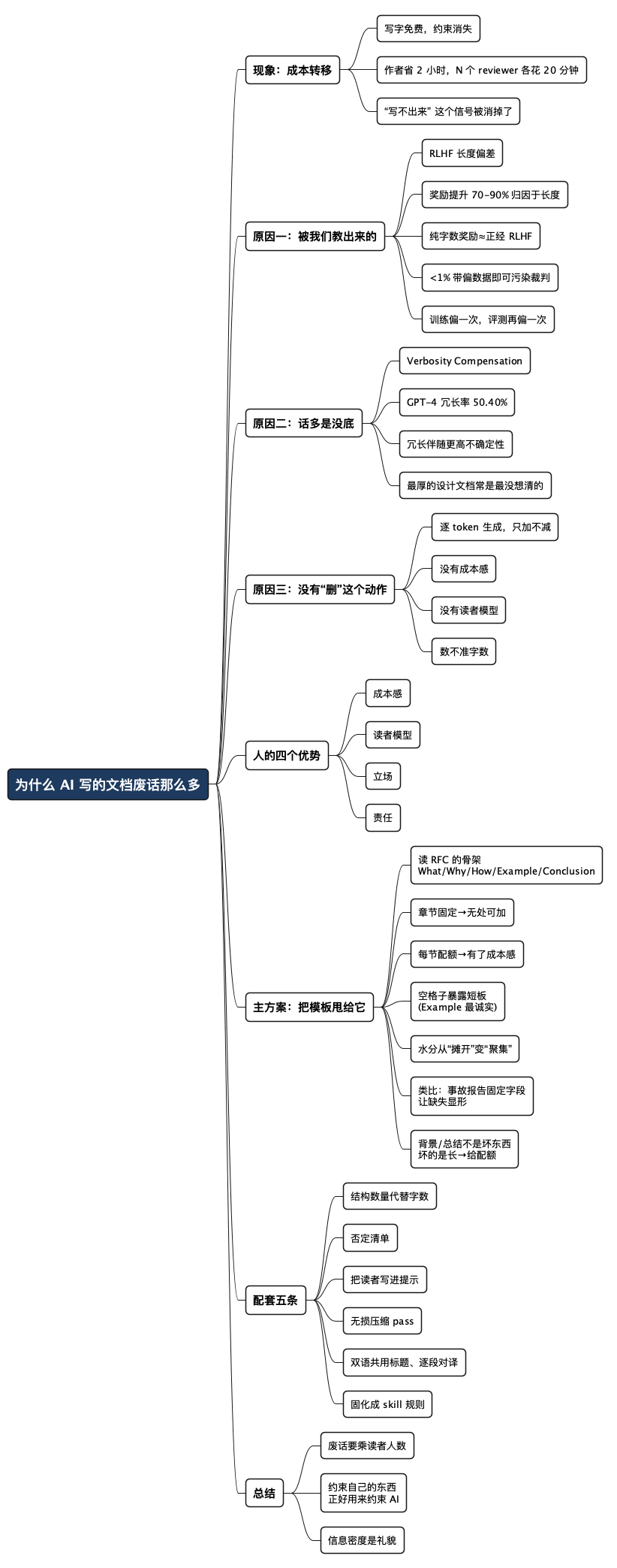 为什么 AI 写的文档废话那么多 - 思维导图