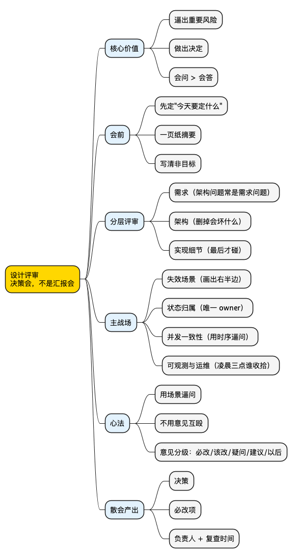 设计评审:思维导图