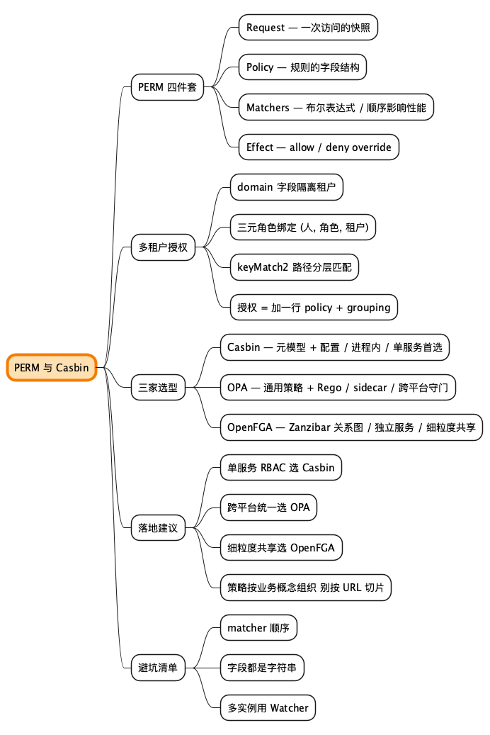 PERM Casbin Mindmap