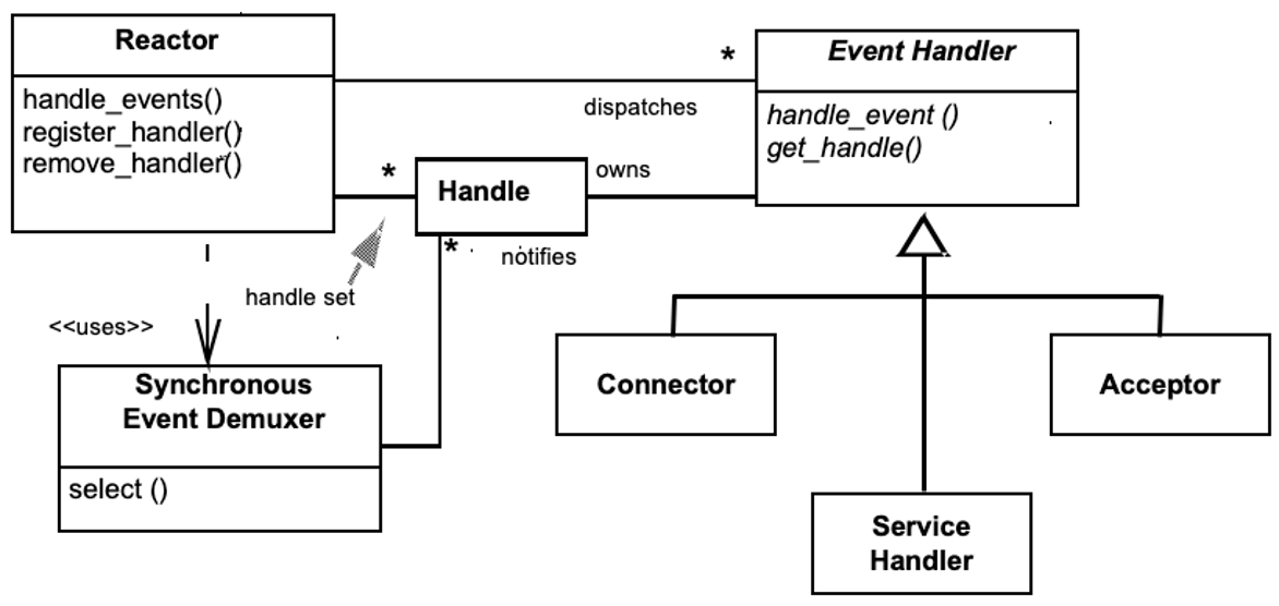 reactor-class