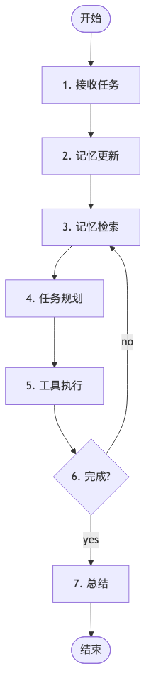 AI Agent 循环