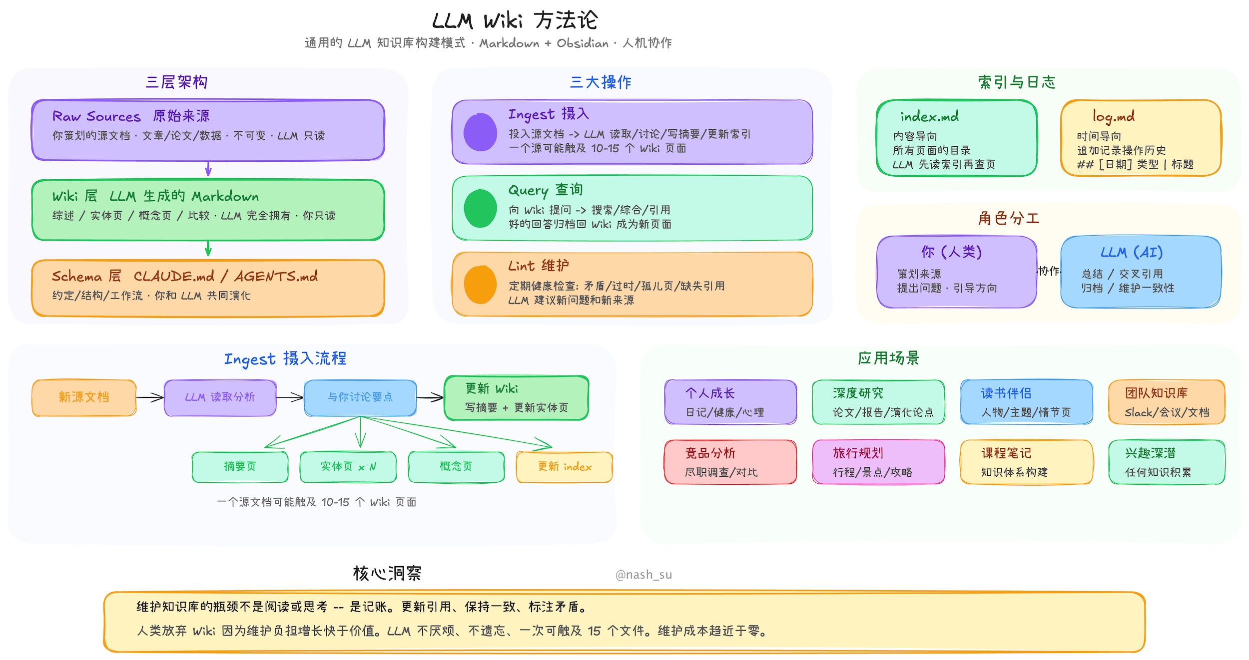 LLM Wiki 架构图