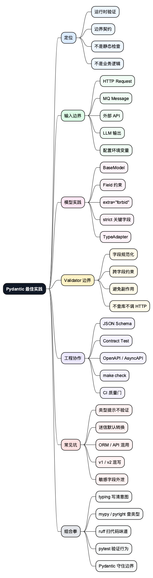 Pydantic 最佳实践思维导图