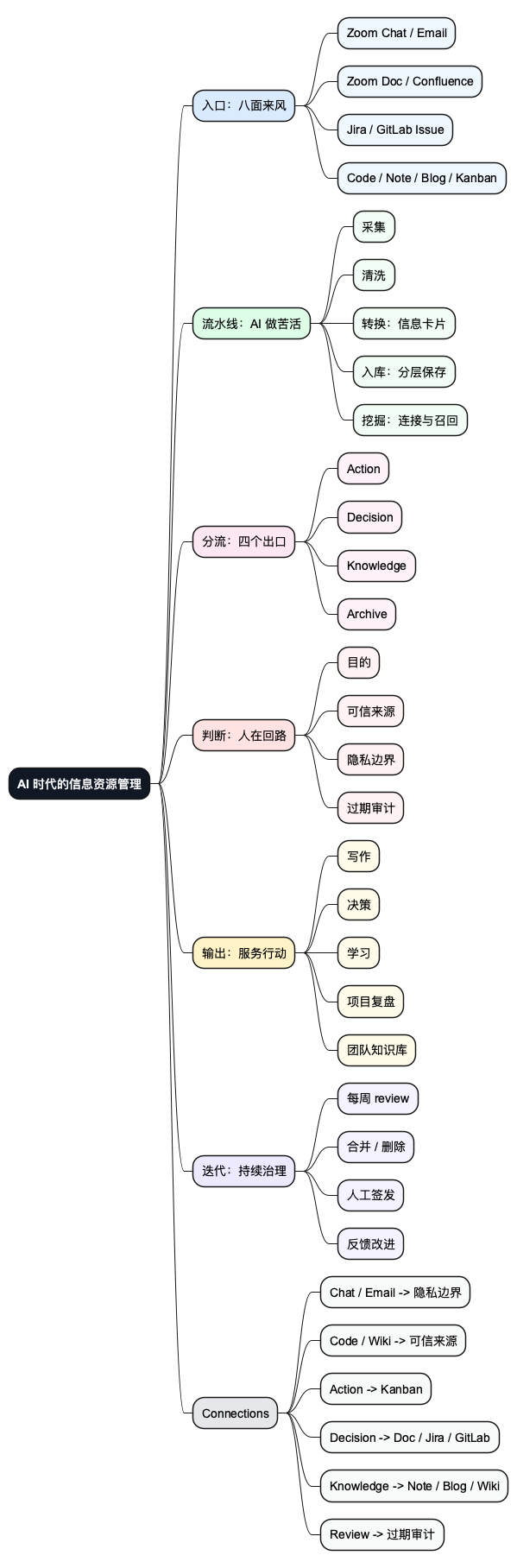AI 时代的信息资源管理思维导图