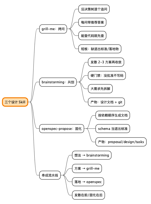 三个设计 Skill 思维导图