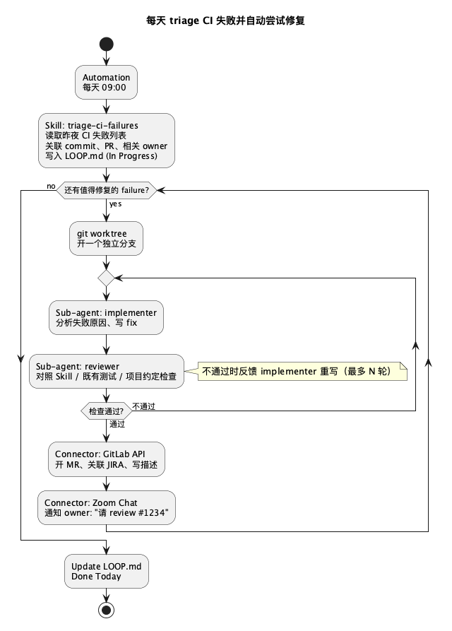 每天 triage CI 失败并自动尝试修复