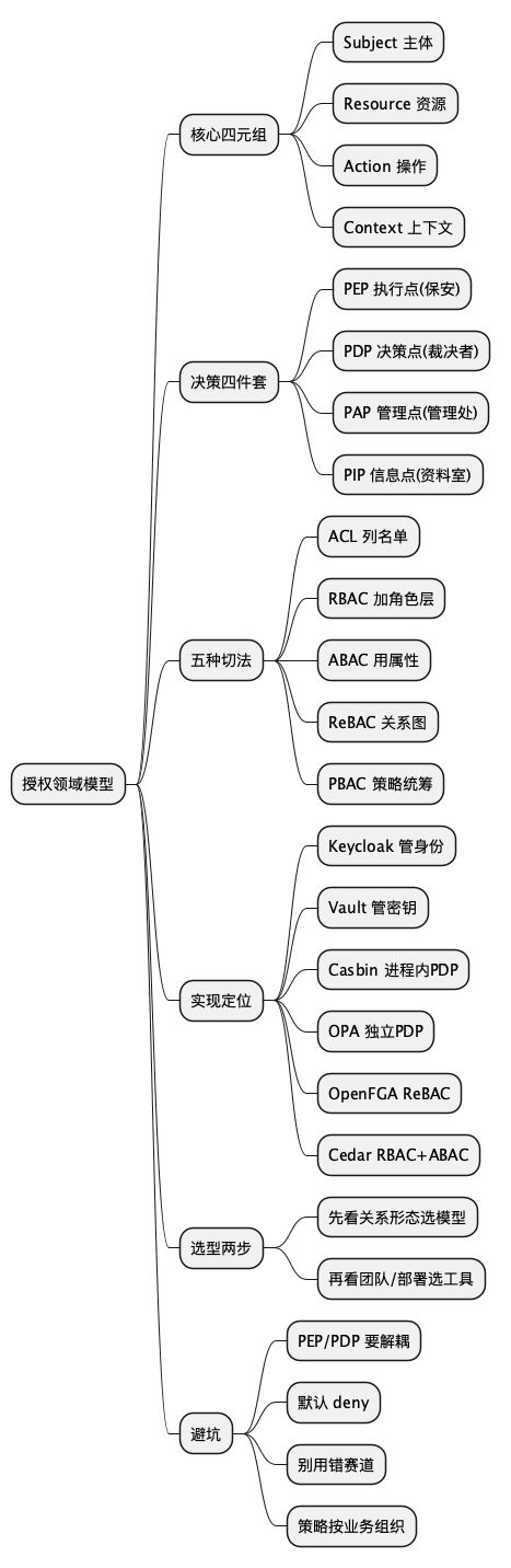 授权领域模型脑图