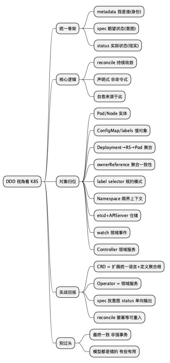 DDD 视角看 K8S 脑图