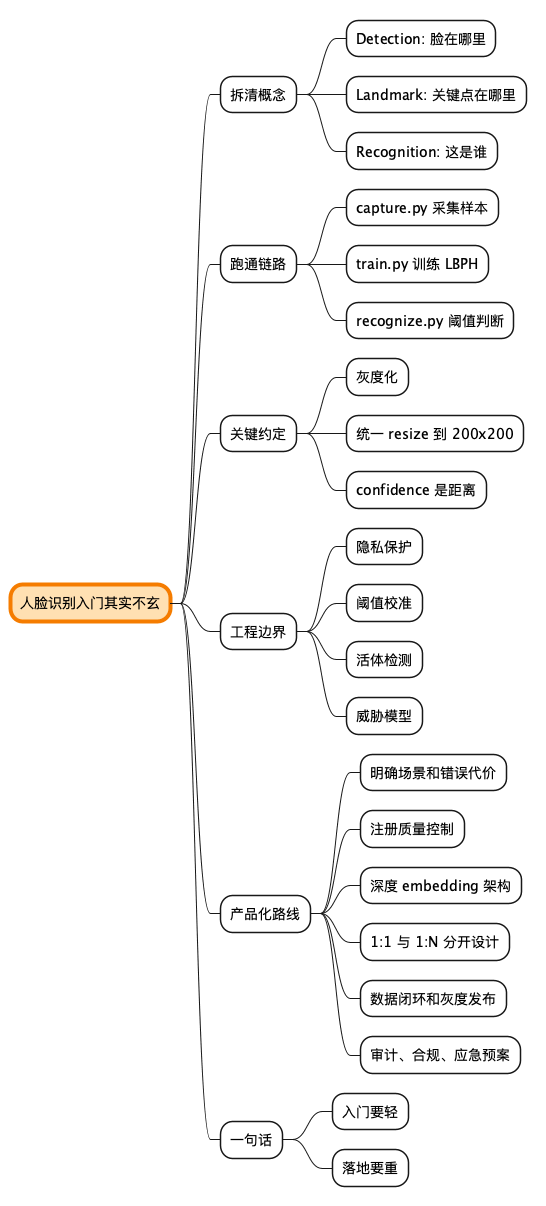 人脸识别入门其实不玄思维导图