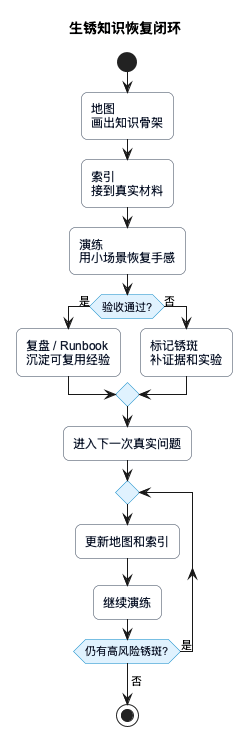 生锈知识恢复闭环