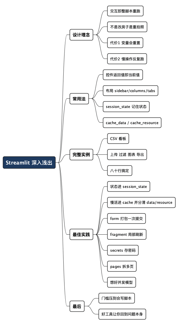 Streamlit 深入浅出 - 思维导图