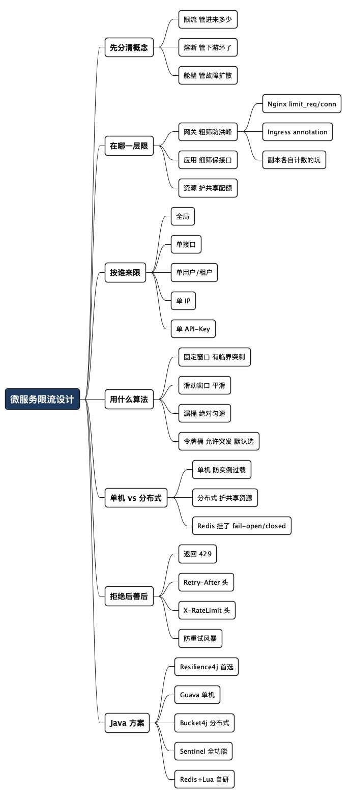 微服务限流设计 - 思维导图