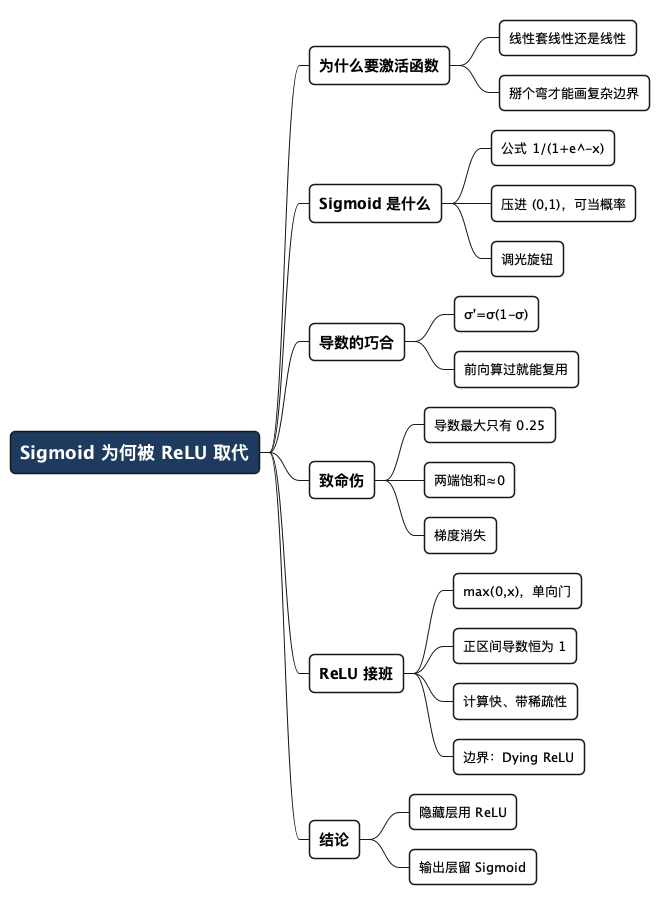Sigmoid 为何被 ReLU 取代 - 思维导图
